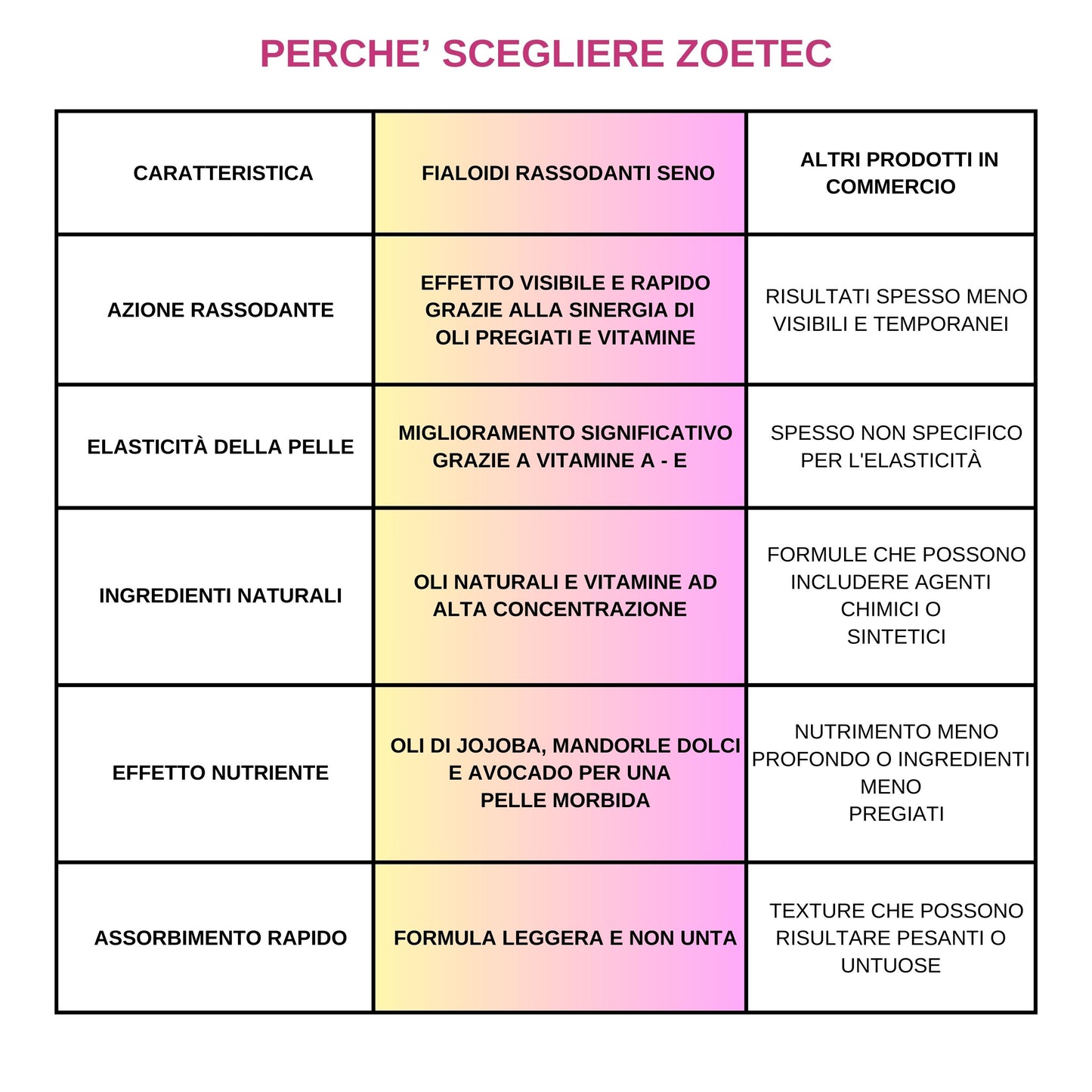 Trattamento Intensivo Elasticizzante per Décolleté - 10 Fiale