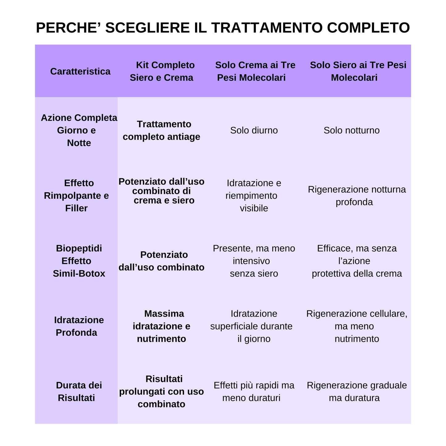 Trattamento Crema e Siero Viso Effetto Distensivo con Acido Ialuronico e Biopeptidi (crema 50 ml +siero 30ml)