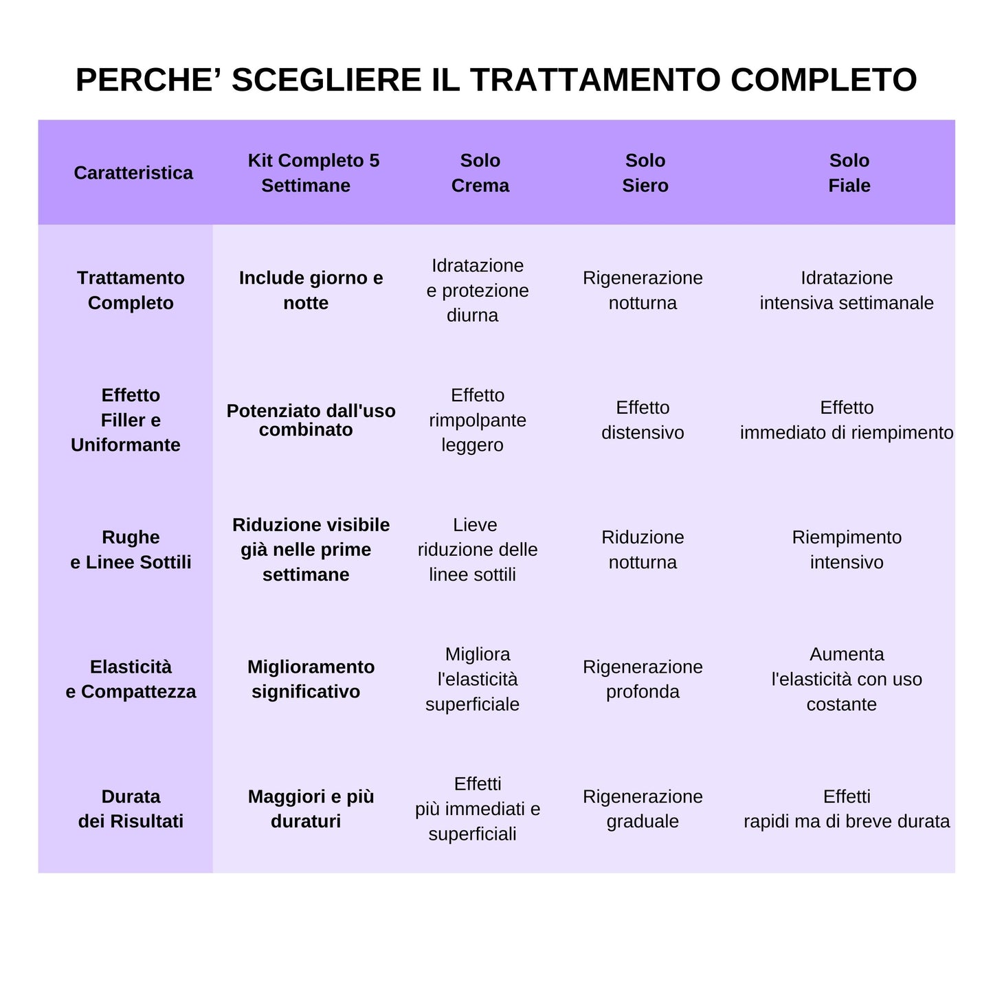Trattamento Intensivo Viso Effetto Filler 5 Settimane  FIALE, SIERO E CREMA