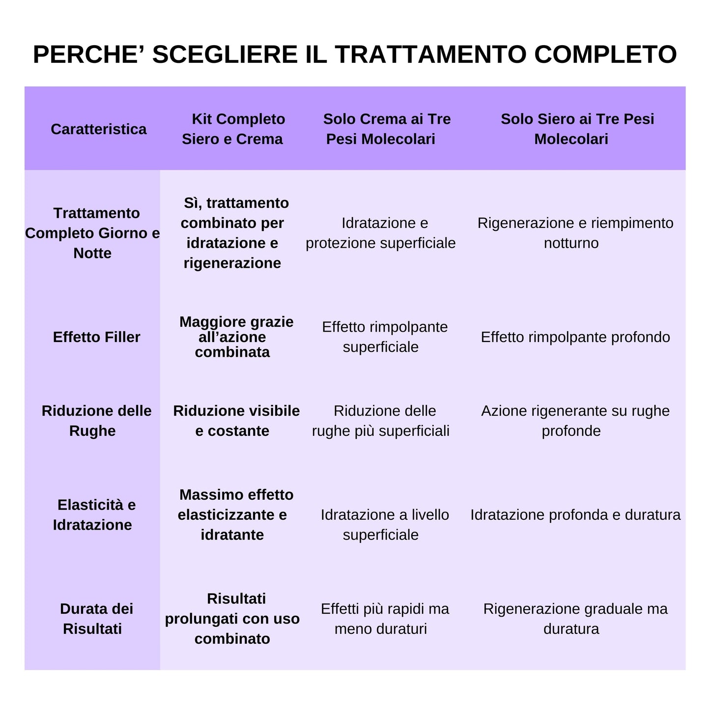 Trattamento Completo Rassodante Seno - Gel e Fiale